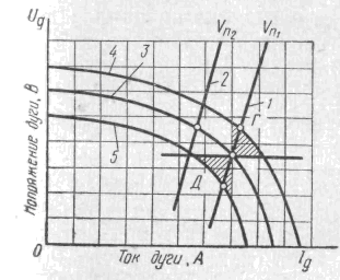 Вольт-амперная характеристика дуги (ВАХ) 1,2 при постоянной скорости подачи проволоки (характеристика устойчивой работы) и внешние характеристики источников питания 3, 4 и 5