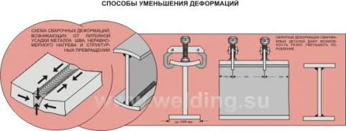 Метод уменьшения сварочных деформаций обратными деформациями
